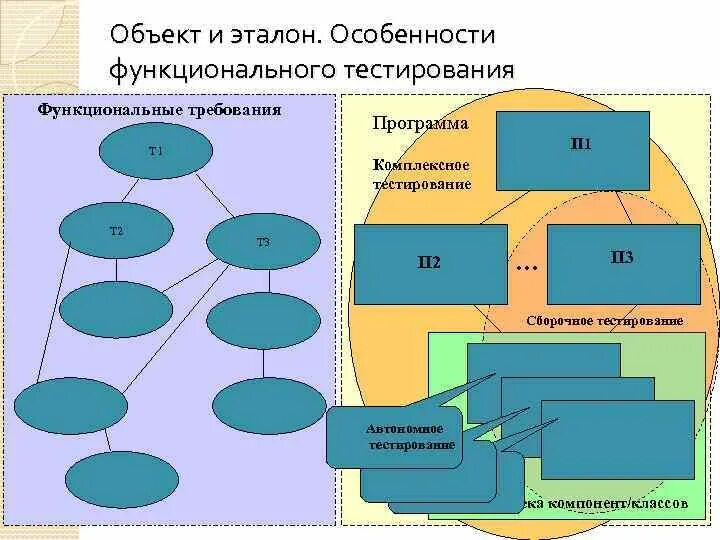 Тестирование классов и объектов. Тестирование классов и объектов