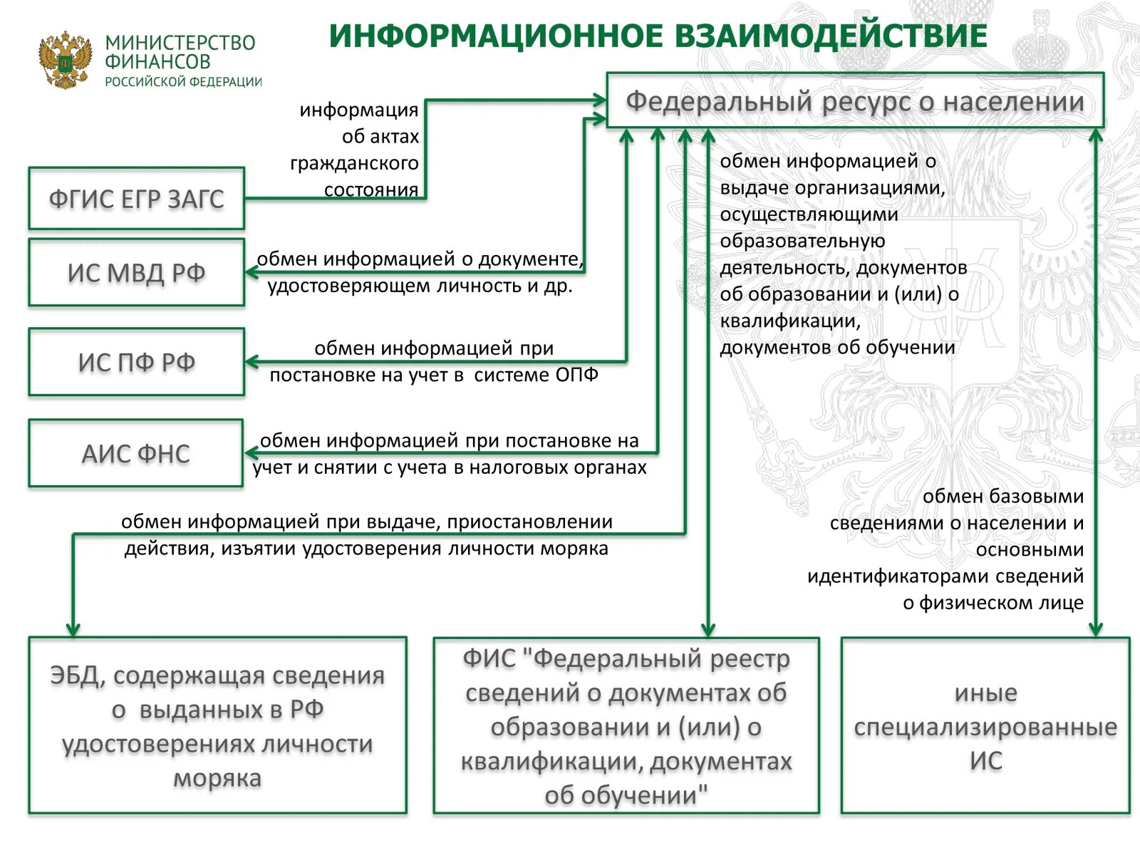 Федеральный государственный регистр. Федеральный регистр сведений о населении. Единый регистр населения России. Единый федеральный информационный регистр. Единый реестр населения.