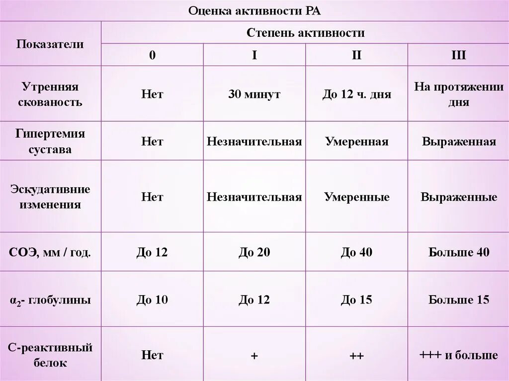 Степень активности ревматоидного артрита. Степень активности ревматоидного артрита по СОЭ. Оценка степени активности ревматоидного артрита. Степнь активност иревматоидного артрта.