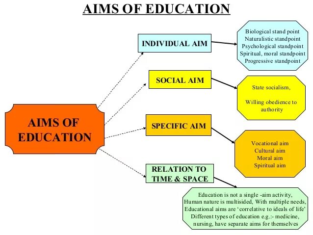 What should the main. Aims of Education. Educational aim. What is Education. Meaning of Education.