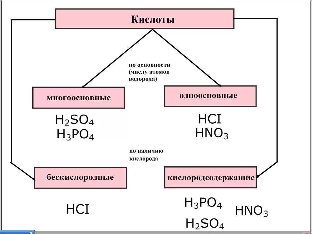 Классификация кислот схема. Схема классификации кислот 8 класс. Соли химия классификация и свойства 8. Классификация солей схема.