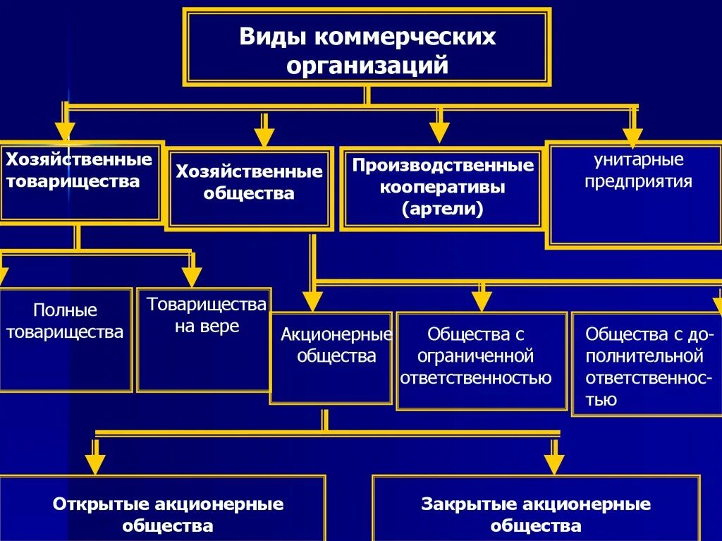 Ао юридическая форма. Хозяйственные общества это коммерческие организации. Правовые формы коммерческих предприятий. Типы коммерческих организаций. Виды юридических лиц юридические лица коммерческие.