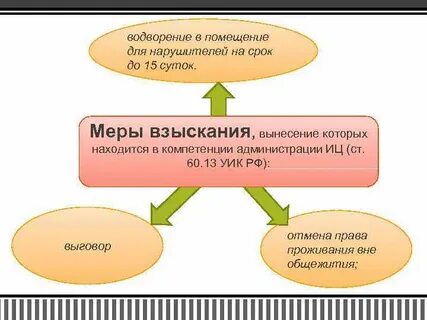 Вынесение взыскания