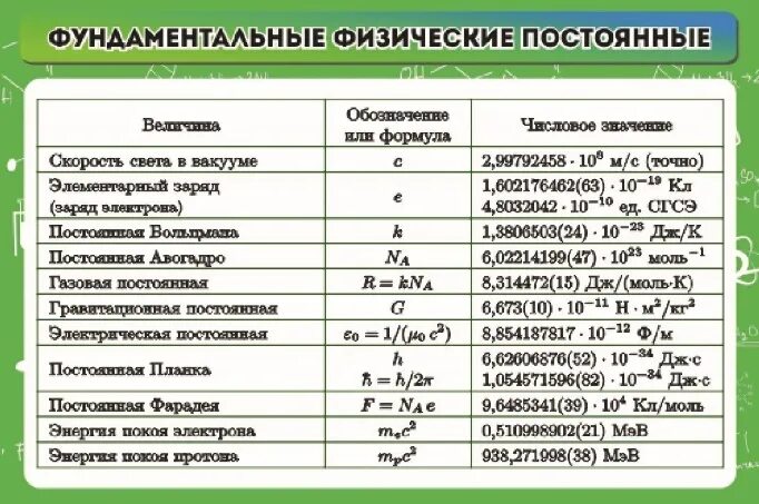 Таблица физических постоянных. Основные физические постоянные таблица. Фундаментальные физические константы. Основные постоянные в физике.