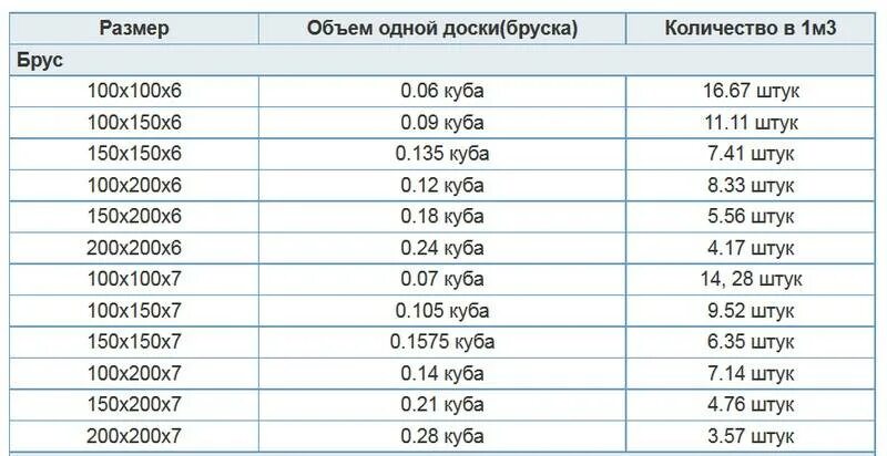 Сколько бруса в кубе 6 метровых. Сколько штук обрезной доски в 1 кубе таблица 6 метра. таблица обрезного пиломатериала в кубе. таблица кубов доски 6м в кубе. сколько досок в 1 кубе таблица 4 метра обрезная 25.