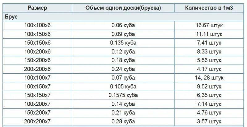 Сколько в кубе 5 на 10. Сколько штук обрезной доски в 1 Кубе таблица 6 метра. Таблица обрезного пиломатериала в Кубе. Таблица кубов доски 6м в Кубе. Сколько досок в 1 Кубе таблица 4 метра обрезная 25.