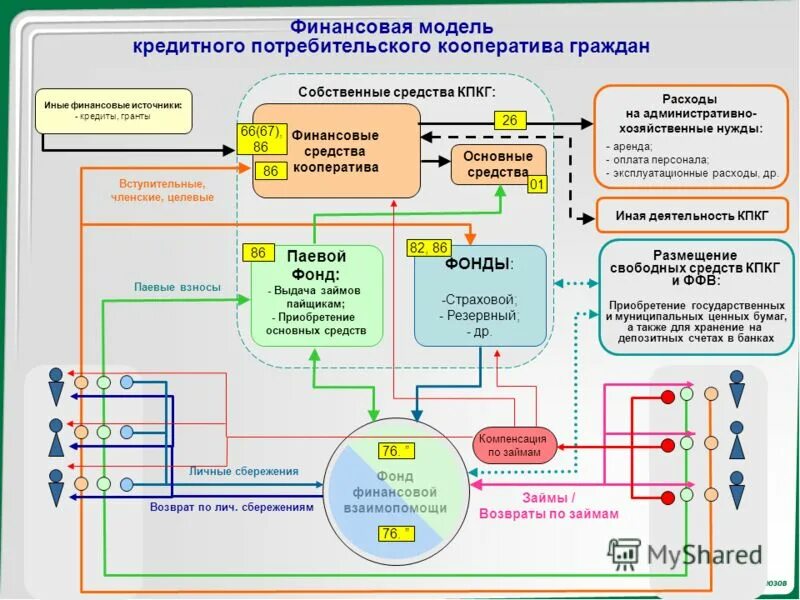 Финансовая проверка 5 букв. Схема работы кооператива. Потребительский кооператив схема. Структура кредитно потребительского кооператива. Органы управления потребительского кооператива.