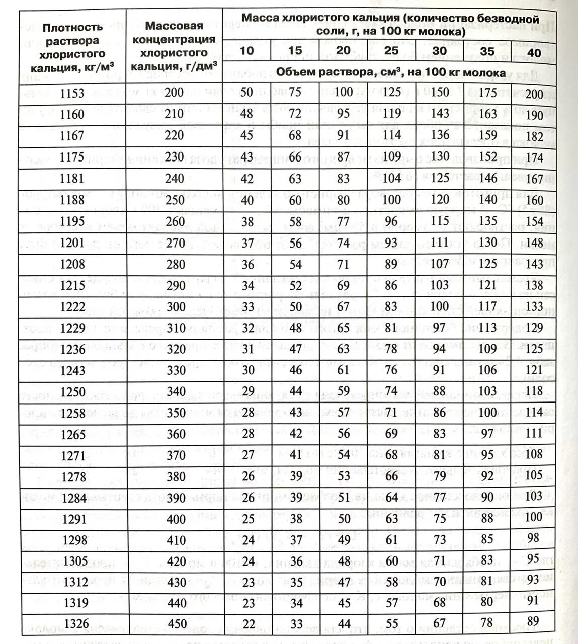 Таблица концентрации хлорида кальция. Плотность раствора хлористого кальция. Таблица плотности раствора хлористого кальция. Хлористый кальций таблица плотности. Плотность карбоната кальция