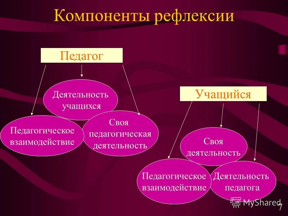 рефлексивный компонент педагогической деятельности. рефлексивные компоненты педагогической деятельности. рефлексивные компоненты общения. педагогическая рефлексия это в педагогике. рефлексивный компонент.