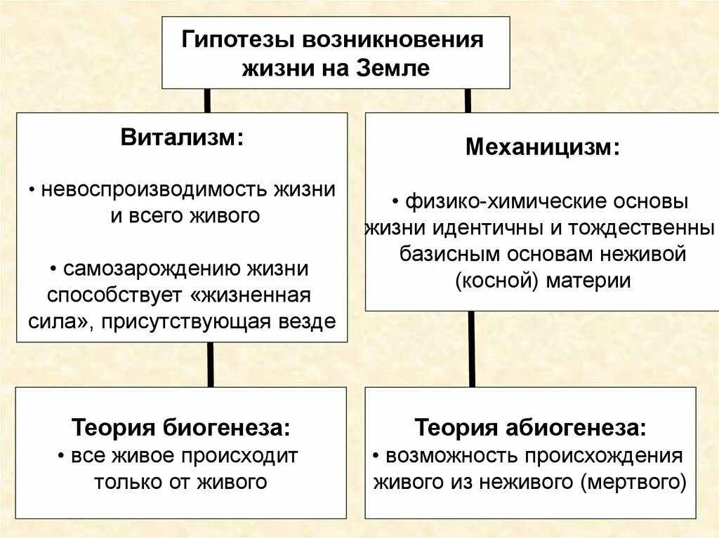 Теории происхождения жизни на земле. Гипотезы происхождения жизни таблица. Теории возникновения жизни на земле. Возникновение жизни на земле теории механицизм.