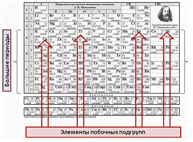 Группы элементов побочные и главные. Побочная Подгруппа в таблице Менделеева. Главная Подгруппа в таблице Менделеева. Главные и побочные подгруппы таблицы Менделеева. Таблица Менделеева Главная Подгруппа побочная Подгруппа.