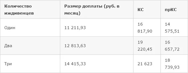 Сколько доплачивают к пенсии за несовершеннолетнего