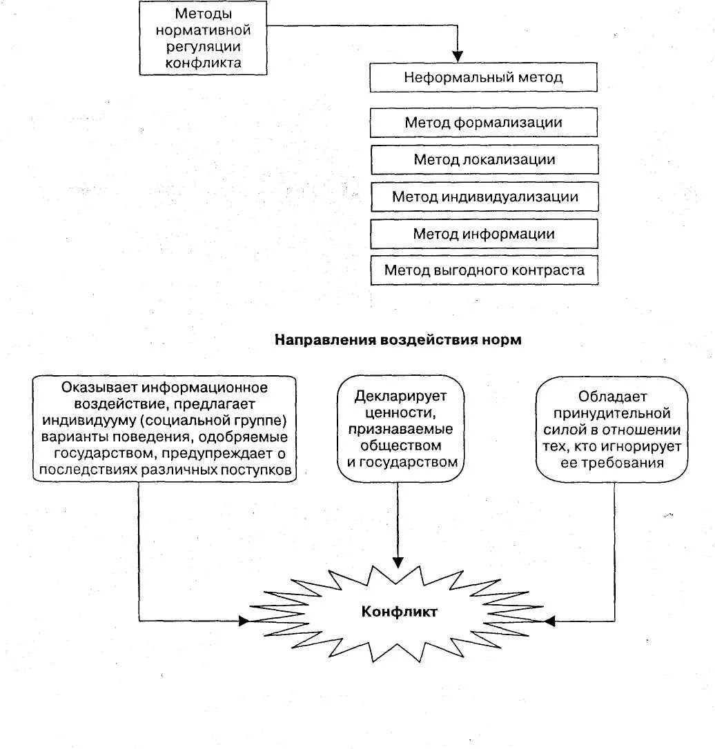 Нормативное урегулирование конфликтов