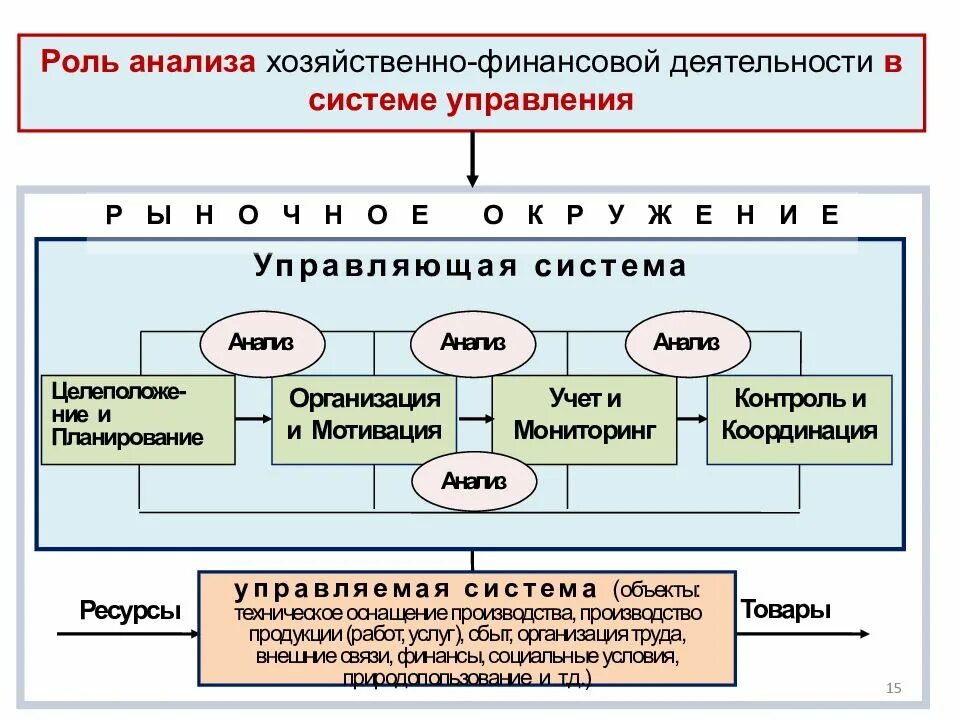 Учет экономического анализа. Роль экономического анализа. элементы экономического анализа. роль финансового анализа. роль анализа в управлении.
