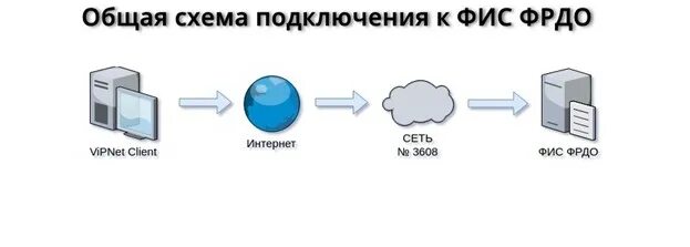 ФИС ФРДО. Схема работы VIPNET Coordinator. VIPNET IDS схема подключения. VIPNET hw100. Сайт фрдо проверить