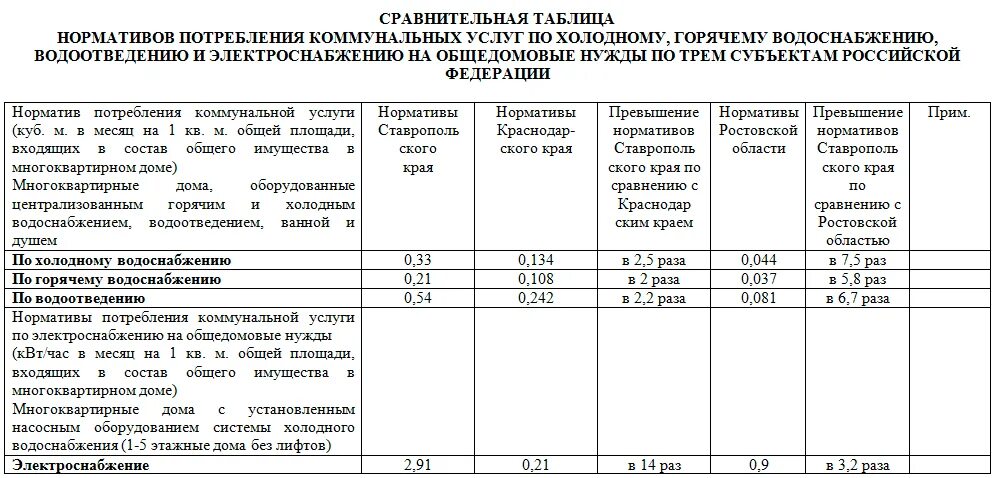 Возмещение коммунальных услуг бюджетными учреждениями. Нормативы потребления воды для ветерана труда в Московской области. Нормативы потребления коммунальных услуг в Ростовской области 2022. Таблица возмещения коммунальных услуг. Норма потребления коммунальных услуг на 1 человека.