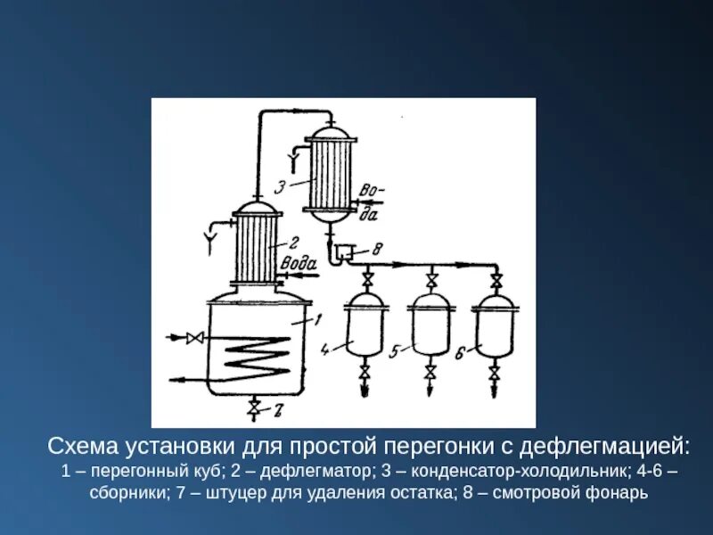 Типы перегонки. Схема установки для простой перегонки с дефлегмацией. Схема установки простой перегонки. Схема установки для перегонки. Простая дистилляция.