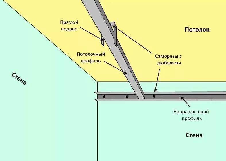 Через какое расстояние крепят гипсокартон. Подшивной потолок схема крепления. osb толщина для подшивки потолка. потолочный направляющий профиль крепление. подшивка потолка гипсокартоном.