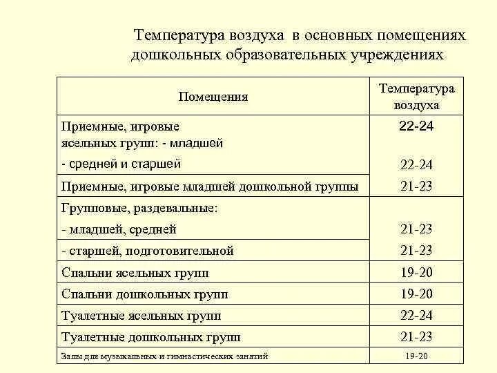 Санпин по кори новый. Нормы температуры в детском садике. Нормы температуры в группе детского сада по санпину. Температурный режим в детском саду по САНПИН. Норма температуры в детских садах.