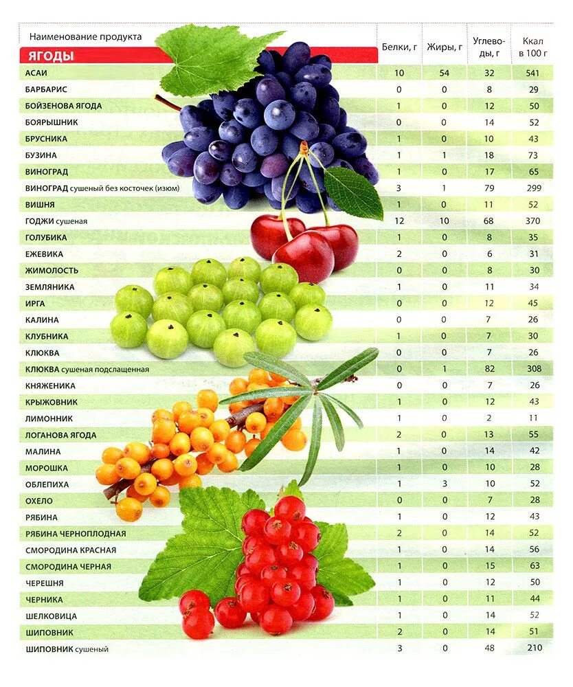 100 граммов крыжовника. Пищевая ценность овощей и фруктов таблица. Калорийность ягод. Калории ягод и фруктов. Таблица калорий фруктов и ягод.