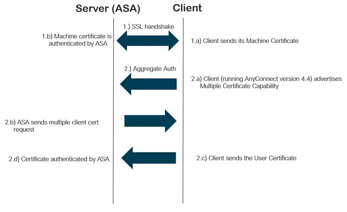 Client cert auth. Cisco Asa Certificate VPN. Nginx client Certificate authentication. Лицензия Cisco l-Asa-SSL-50=. Cisco Asa add SSL Certificate.