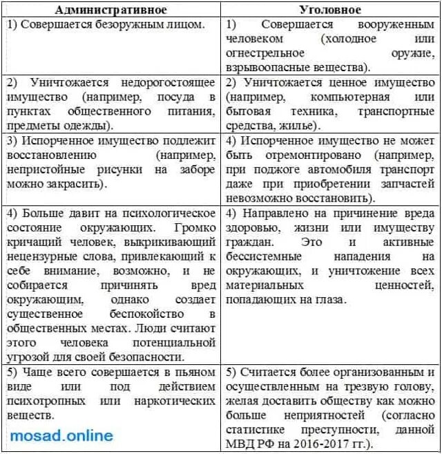 213 статью уголовного кодекса. Отличие административного хулиганства от уголовного. отличие уголовно наказуемого хулиганства от административного. отличие административного правонарушения от уголовного. отличие хулиганства от мелкого хулиганства.