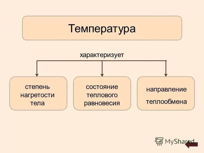 Характеризует степень нагретости тела. Что характеризует температура. Температура характеризует направление теплового. Тепловое равновесие и направление теплообмена. Виды теплоощущений.