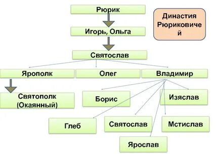 Правители от рюрика до мстислава