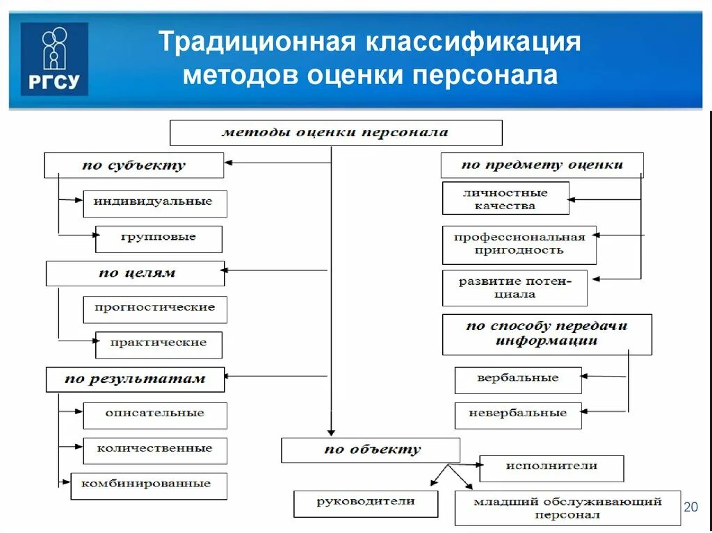 Методики оценки технологии. Классификация методов оценки персонала. Элементы системы оценки персонала схема. Схема оценки эффективности персонала. Метод градации оценки персонала.