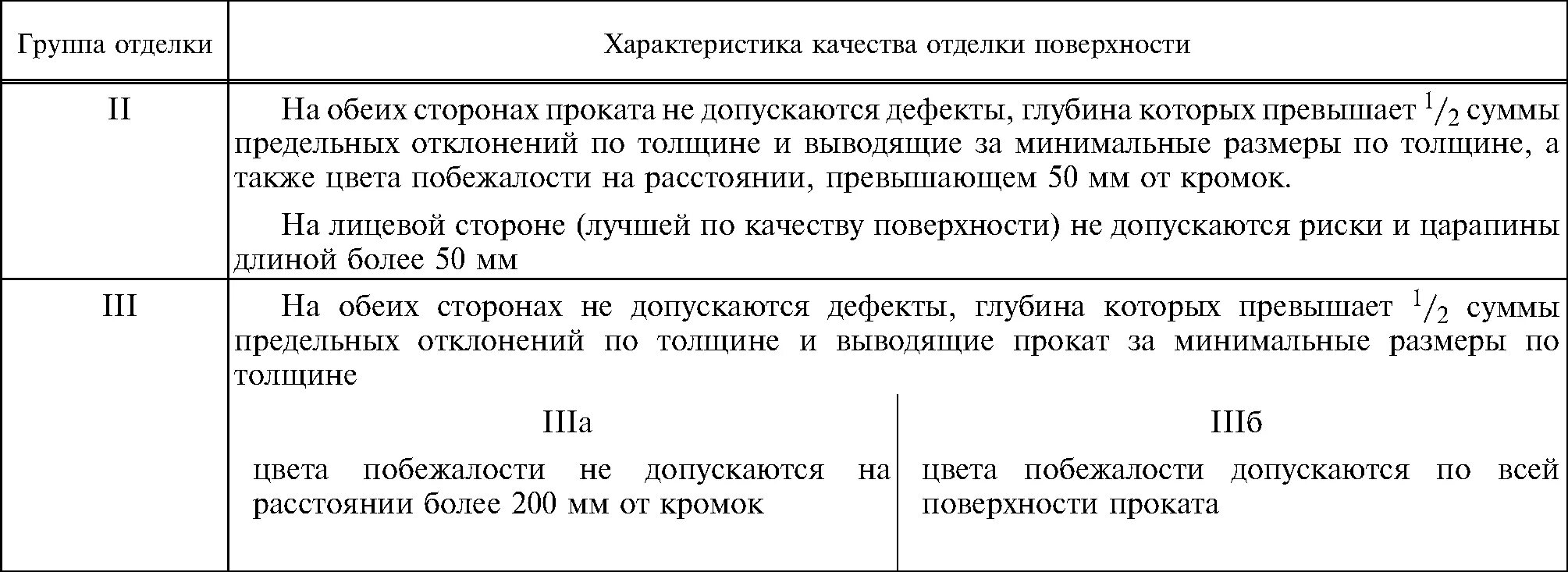 Группа качества поверхности металла. Группы качества поверхности проката. Группа качества поверхности проката ГОСТ. Группы поверхностей.