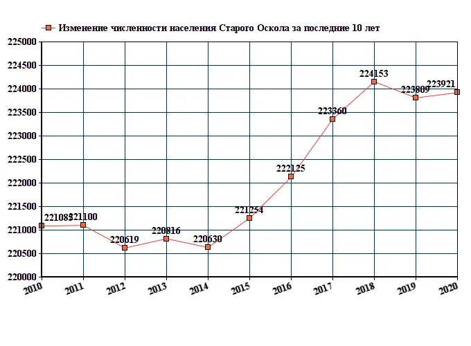 Белгородская область г старый индекс. Старый Оскол численность населения на 2022. Численность старого Оскола на 2021. Население старого Оскола на 2021 численность. Туапсе население численность 2021 год.