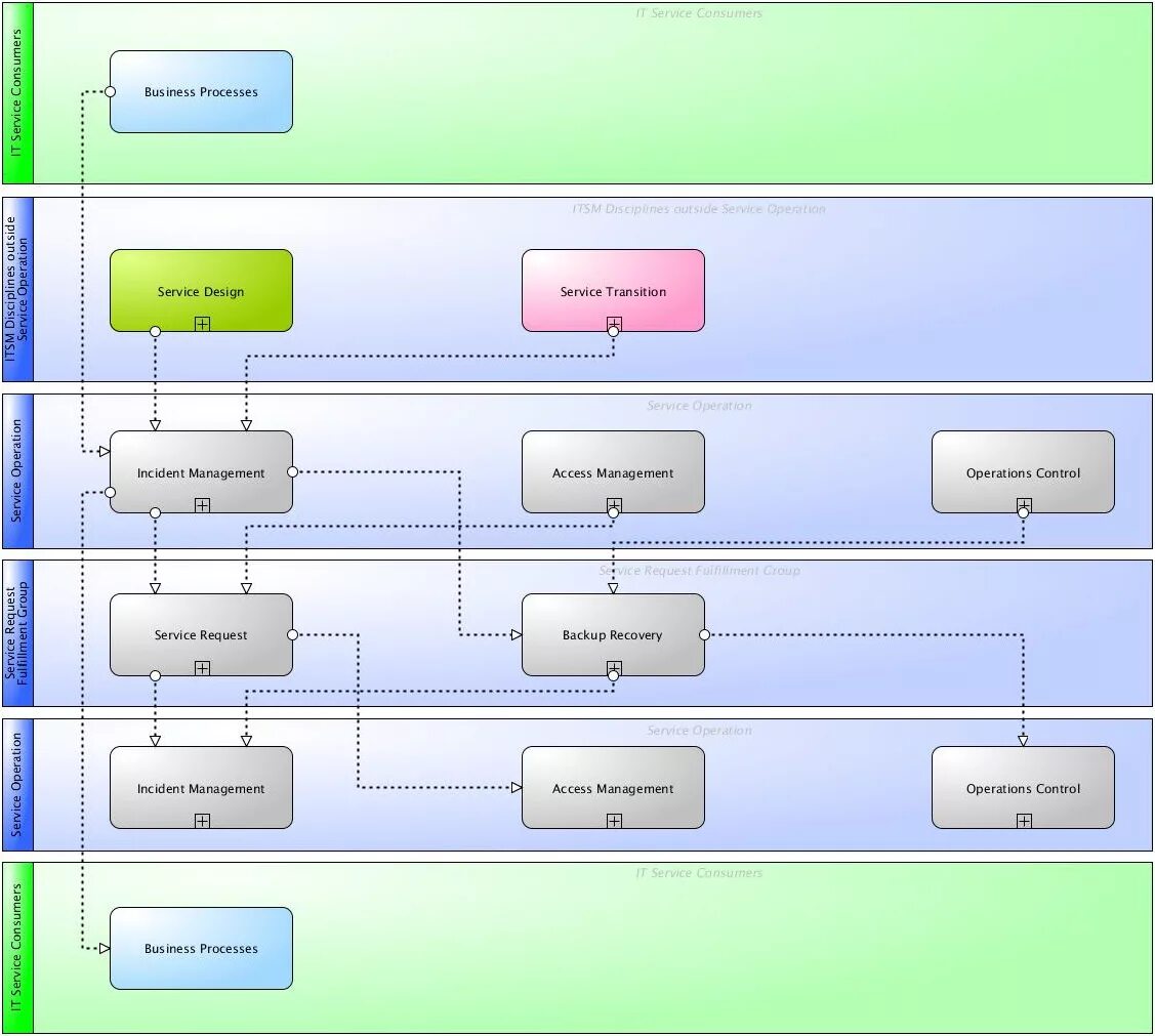 Процессы ITIL. ITSM процессы. Диаграмма ITIL. ITSM Интерфейс.