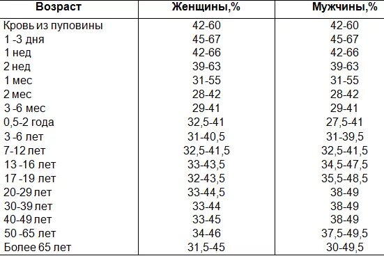 Гематокрит понижен что это значит у женщины. Показатели гематокрита в крови у женщин норма. нормы гематокрита в крови у женщин таблица. гематокрит норма у детей по возрасту. норма гематокрита в крови у детей.