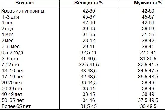 Гематокрит повышен у ребенка. Показатели гематокрита в крови у женщин норма. Нормы гематокрита в крови у женщин таблица. Гематокрит норма у детей по возрасту таблица. Нормы показателя гематокрита в крови у детей.