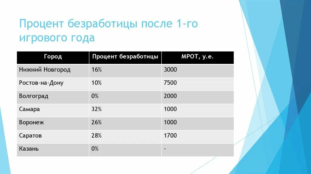 Процент безработицы. Безработные процент. 32 Процента безработицы. 17 Процентов безработицы в процентах.