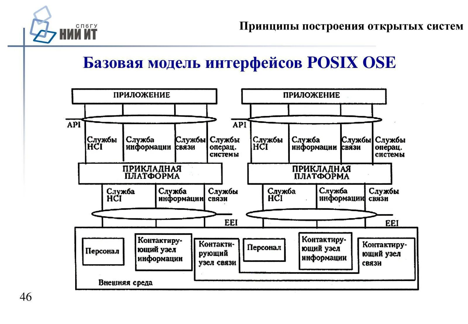 Принципы построения среды по ФГОС схема. Схема принцип построения ОС. Интерфейс POSIX схема. Принцип построения любого оборудования.