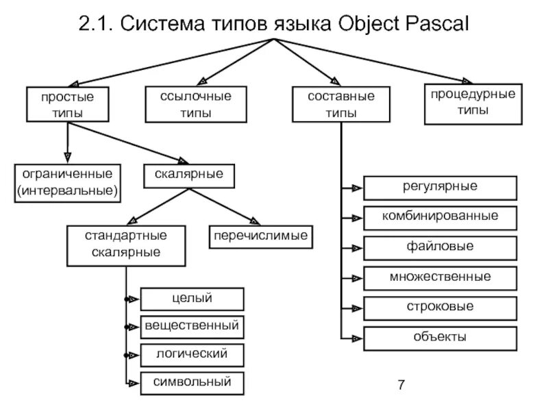 Структурные типы языков. Типы данных в языке Pascal. Паскаль система типов языка программирования. Система типов данных Паскаля. Типы данных языка программирования Паскаль.