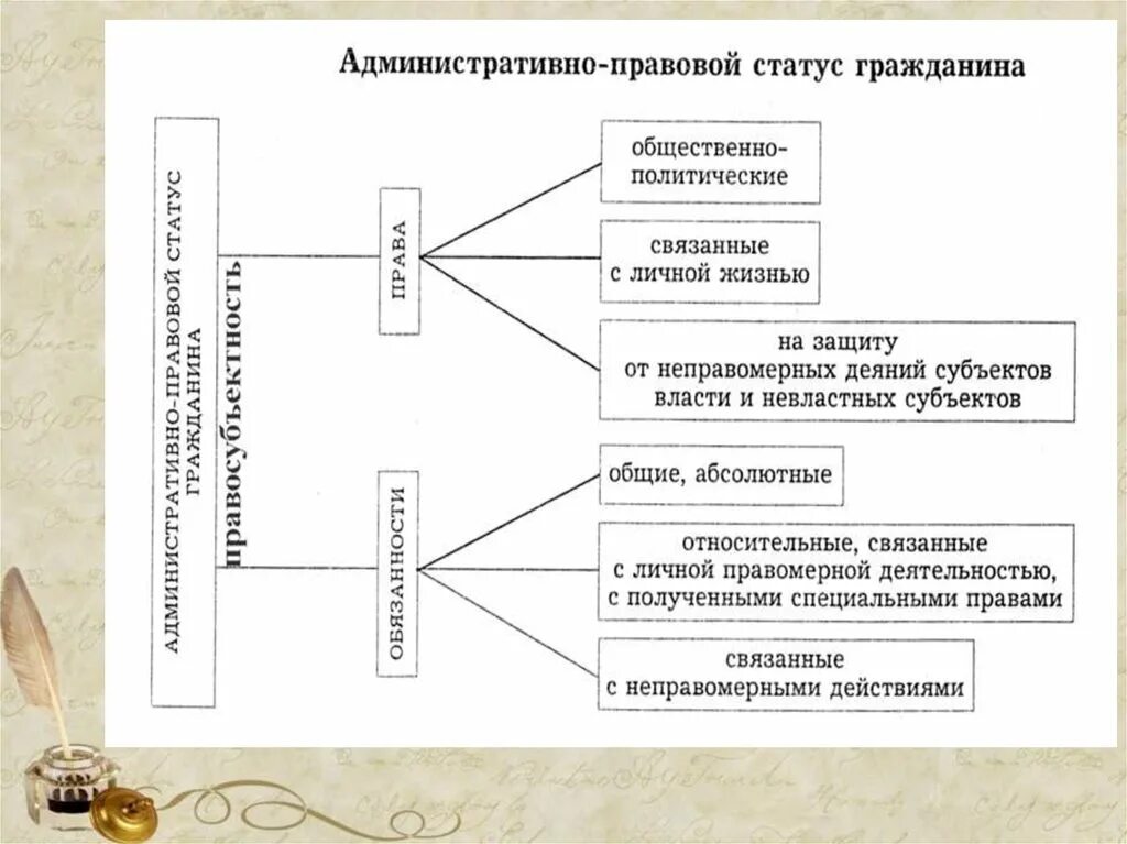 Административные статусы примеры. Административно-правовой статус гражданина РФ. Элементы административно-правового статуса граждан. Структура административно-правового статуса гражданина. Основы административно-правового статуса граждан.