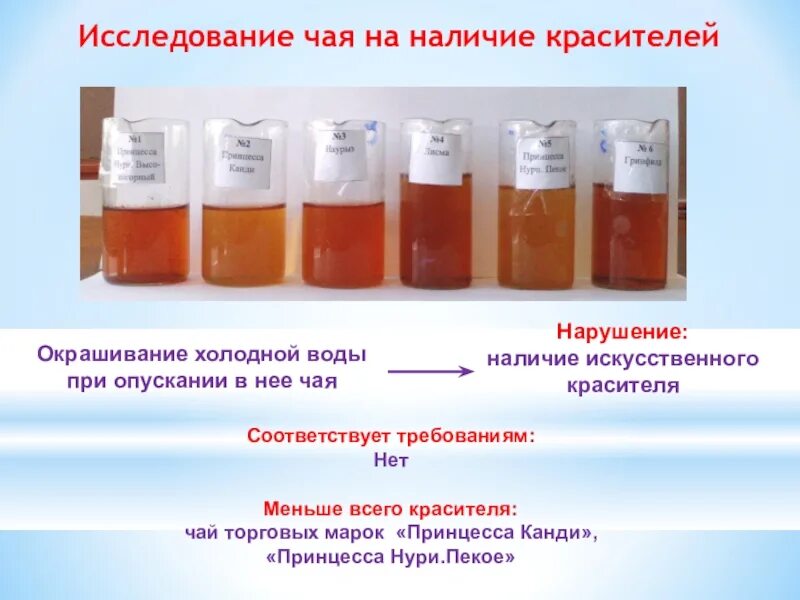 Чай краситель. Методы изучения чая. Исследование чая. Исследование красители. Исследование на наличие красителей.