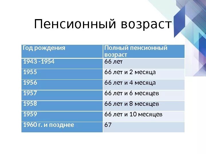 Во сколько уходят на пенсию полиция. Пенсионный Возраст в Америке. Возраст выхода на пенсию в США. Пенсионный Возраст в США для мужчин. Пенсия в Америке Возраст.