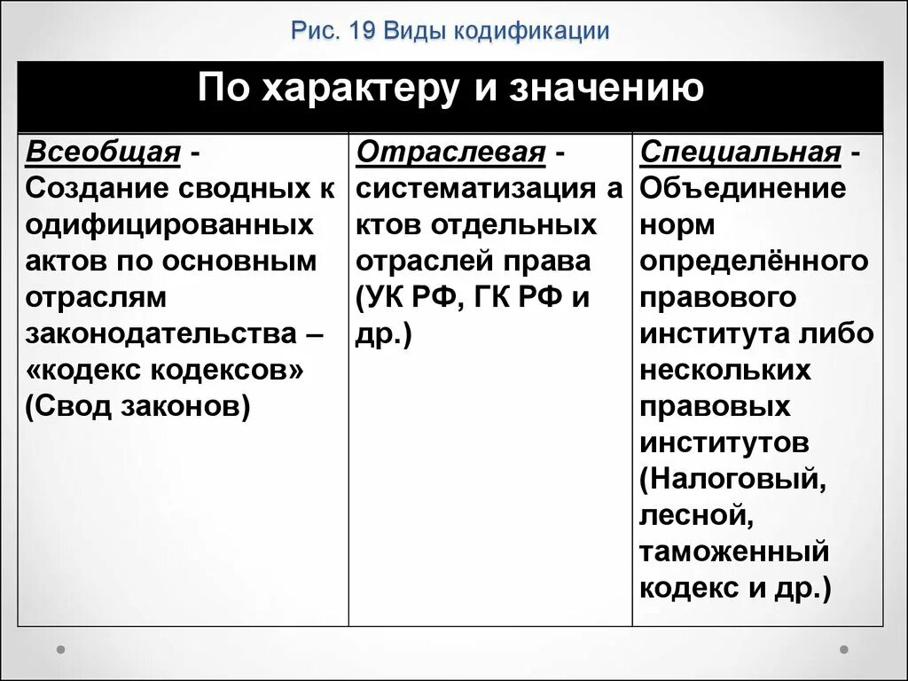 Виды кодификации. Всеобщая кодификация пример. Признаки кодификации. Специальная кодификация пример.