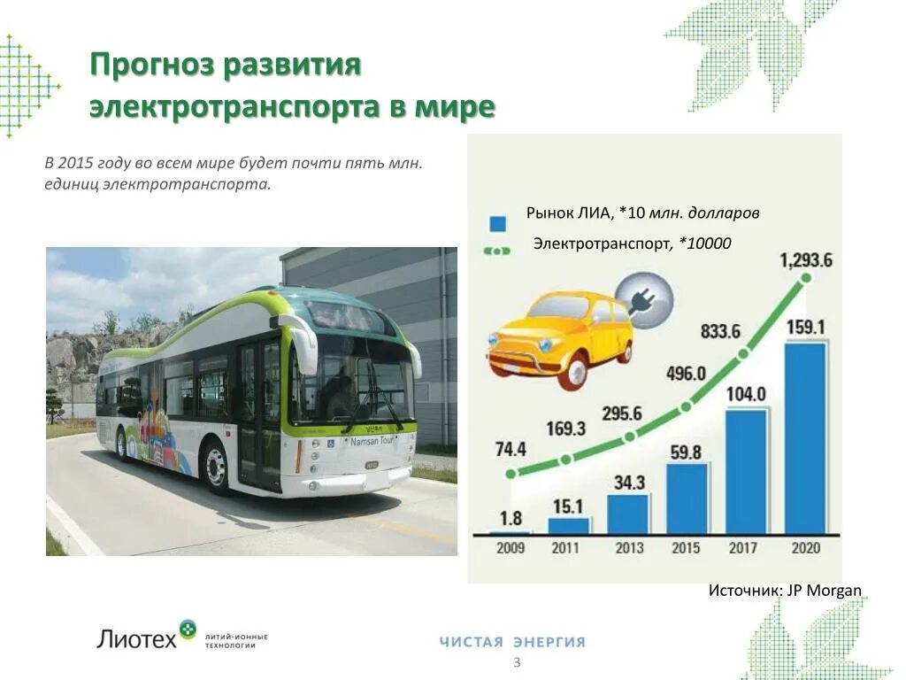 Рынок электротранспорта в России. Рынок электробусов в мире. Перспективы электротранспорта в России. Виды электротранспорта. Средняя скорость электробуса