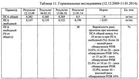 Какой процент пса общий