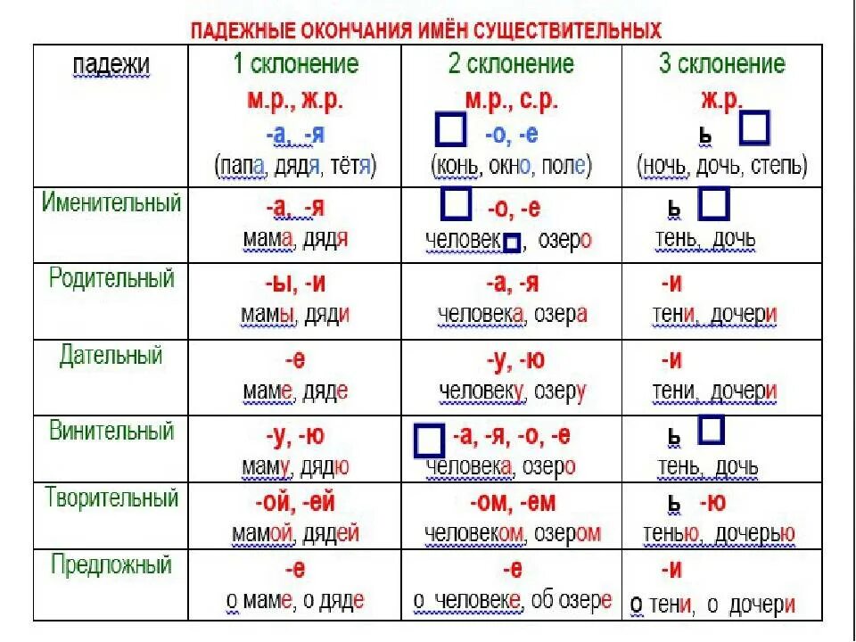 Сланение ( изменение по падежам) имён существительных. Склонение падежных окончаний имен существительных. Склонение изменение по падежам имен существительных. Таблица склонение изменение по падежам имен существительных.