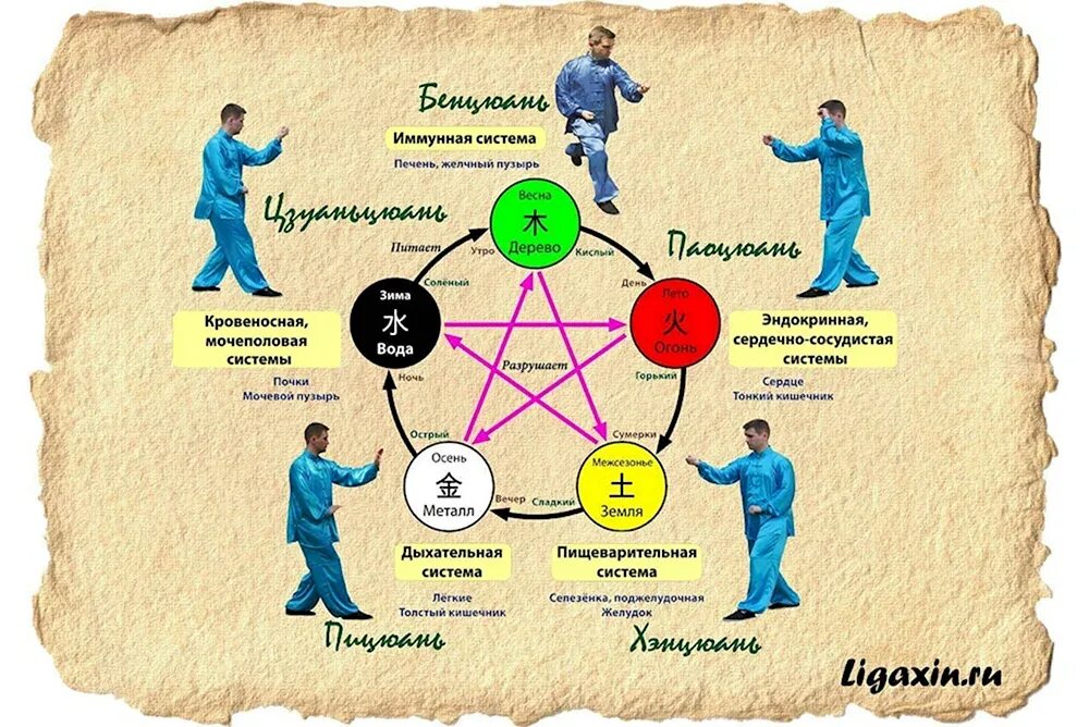 Учение о пяти стихиях в древнем китае
