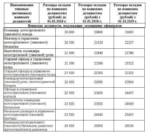 Сколько получает командир. Оклад по должности и по званию военнослужащего. Тарифная сетка окладов военнослужащих. Тарифный разряд военнослужащих по должности 2023. Оклад военнослужащего 6 тарифный разряд.