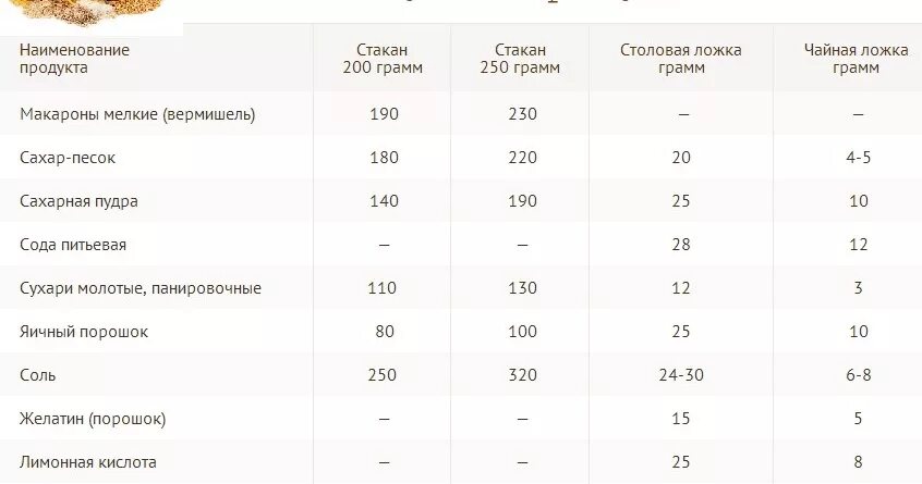 Столовая ложка мл грамм. 200 Грамм муки в столовых ложек. 100 Гр рисовой муки столовые ложки. Сколько грамм в 2 столовых ложках муки. 100 Г сахара это сколько столовых ложек сахара.