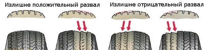 Износ протектора передних шин КАМАЗ 43118. Неправильный сход развал сожрал резину спереди. Неправильный угол схождения колёс. Схождение передних колес износ шин.