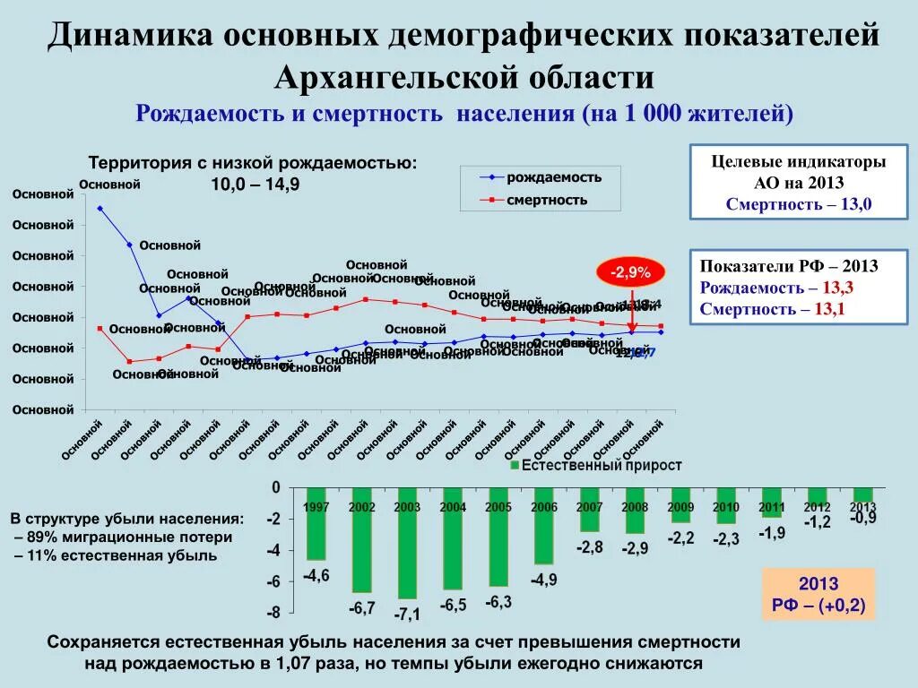 Демографические показатели Архангельской области на 2020. Демографические показатели рождаемость смертность. Демографическая ситуация в Архангельской области. Коэффициент смертности по рождаемости.