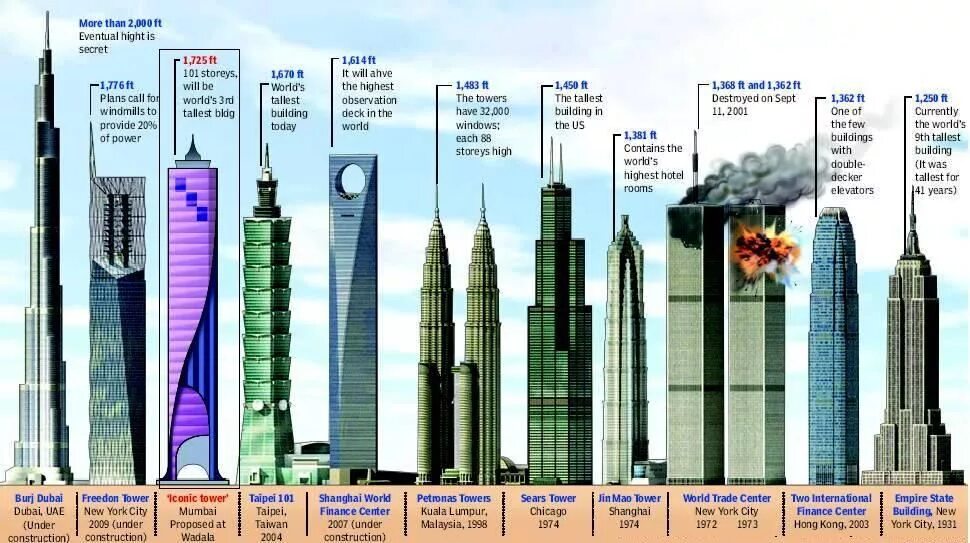 Тайбэй 101 чертежи. Дубай Сити Тауэр. The Tallest building in the World. Тайбэй 101 высота.
